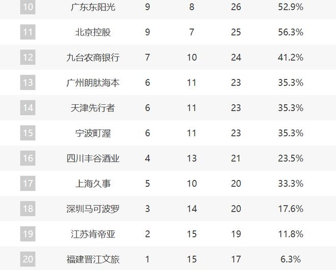 CBA新排名：浙晋辽疆前4，山东第5，广东北控难兄难弟，上海崛起