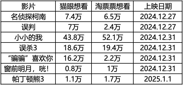 今年跨年终于不再是爱情片当道