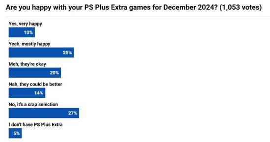 外媒调查本月PS+会免满意度：27%玩家认为是垃圾  第2张