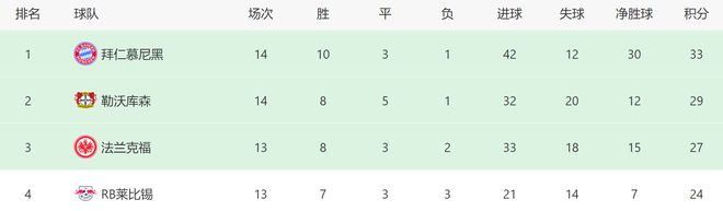 德甲第2，欧冠第4！43岁少帅杀疯了：7连胜轰17-4，掀翻拜仁+国米  第7张