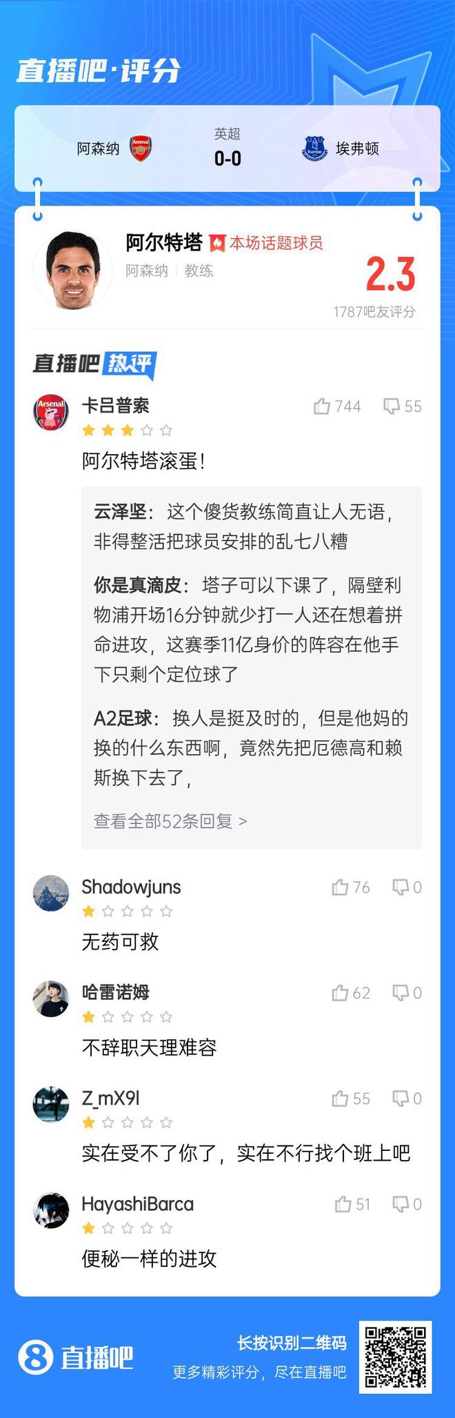 2.3分！吧友怒批阿尔特塔：不辞职天理难容，进攻便秘