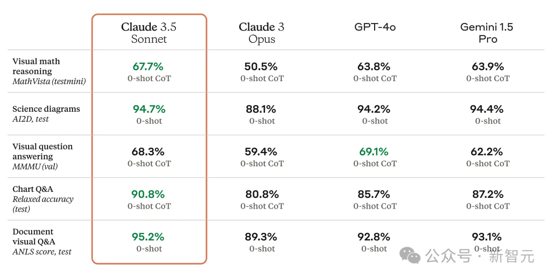 Claude 3.5 编程收入暴增 10 倍，抢走 Cursor 反杀 OpenAI  第16张