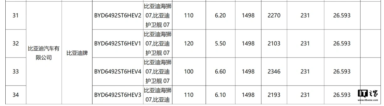 比亚迪海狮 07 动力信息曝光：纯电续航达 120km，DM-i 和 DM-p 双版本