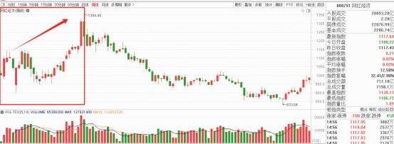 官方实锤首发经济龙头！3元低价，主力控盘筹码78%，国家队重仓！