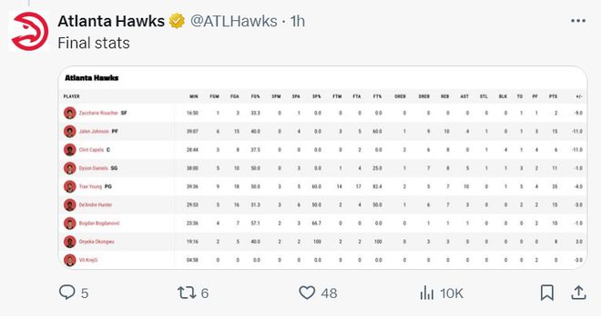 非将军之过！末节9分近全队一半：老鹰官方晒数据证吹杨竭尽全力