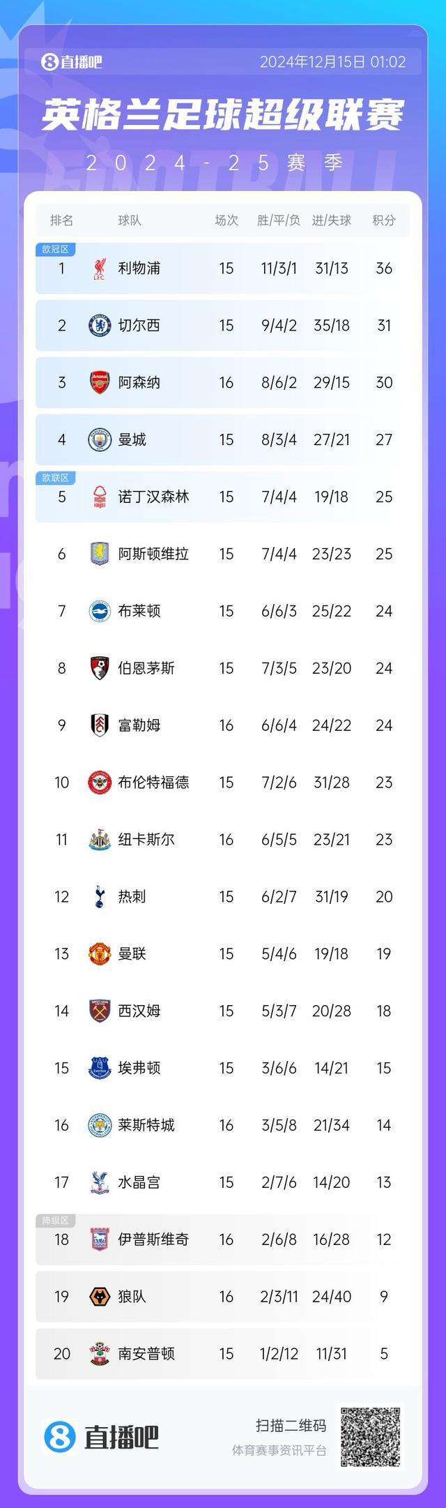 英超积分榜：利物浦2连平5分优势领跑，枪手2连平排第3