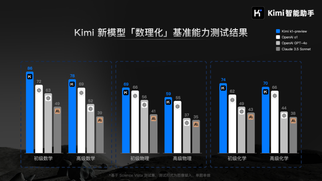 Kimi 发布视觉思考模型 k1：试题拍照给出答题思考全过程