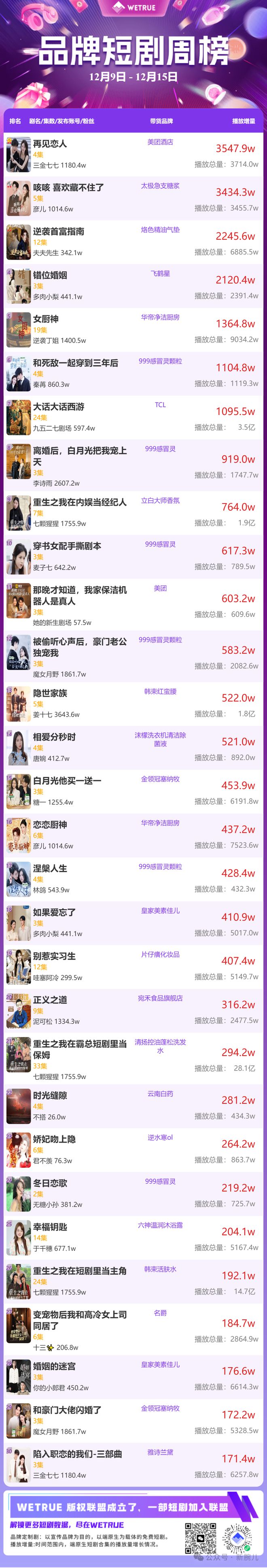 12月第2周短剧热度值4.23亿：《你是恶邻但是我精神病》第一