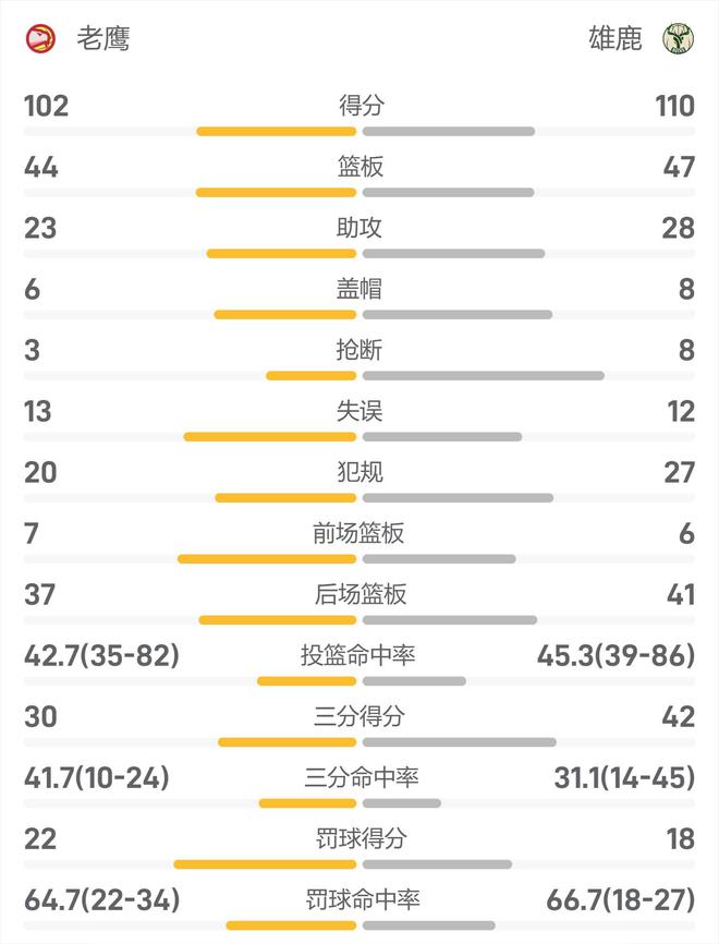 NBA杯战报：字母哥32+14+9，杨空砍35+10，雄鹿110-102老鹰