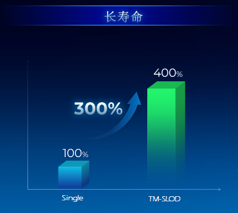 功耗降低 30%、寿命提升 3 倍，天马全新 OLED 屏幕器件结构 SLOD 技术发布