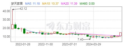 连收3个涨停板！梦天家居真的要“上天”了吗？  第2张