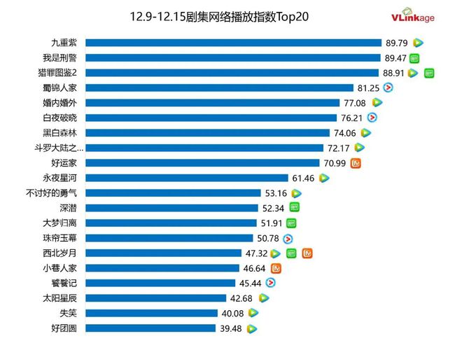 剧集周报 | 上周3部剧集网播指数88+，《猎罪图鉴2》首周网播指数亮眼