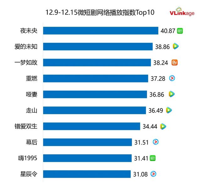 剧集周报 | 上周3部剧集网播指数88+，《猎罪图鉴2》首周网播指数亮眼