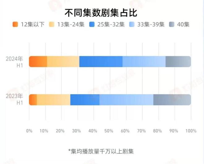 剧集“脱水”大砍、16集以上全毙！短剧迎来新一轮冲击！