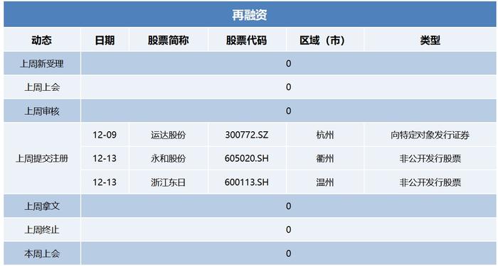 浙江A股上市公司周回顾第五十五期