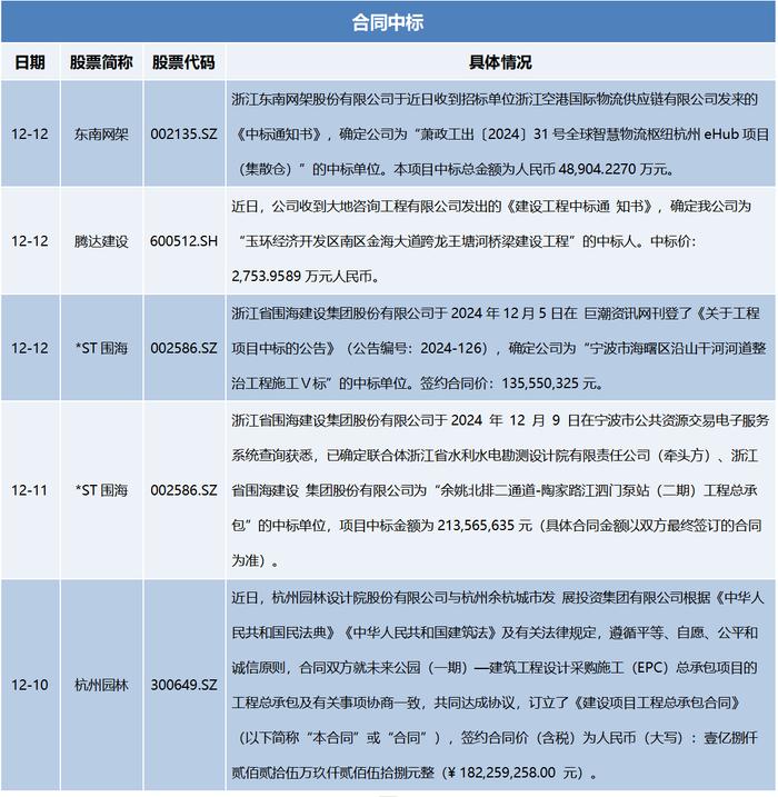 浙江A股上市公司周回顾第五十五期