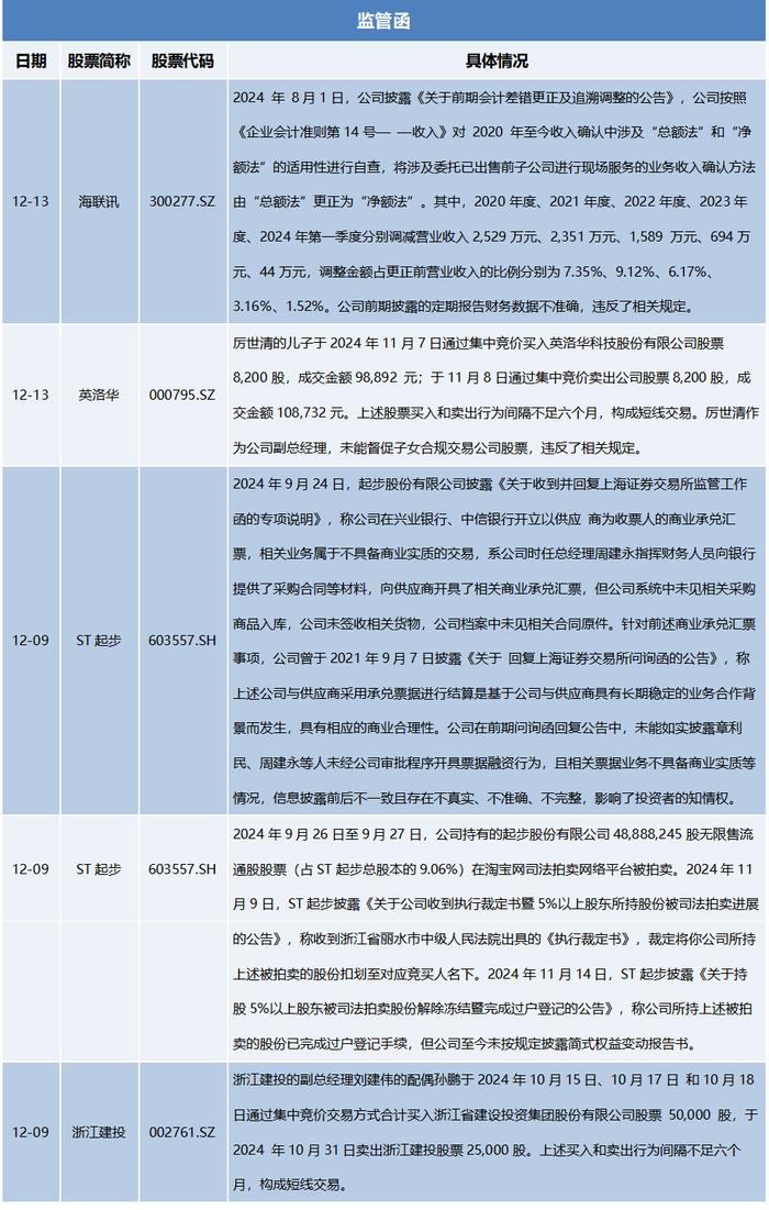 浙江A股上市公司周回顾第五十五期