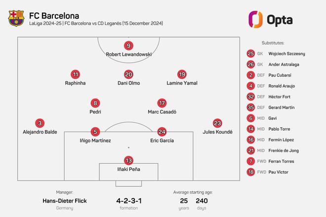 平均年龄25岁240天，弗里克排出巴萨本赛季最年长的首发阵容