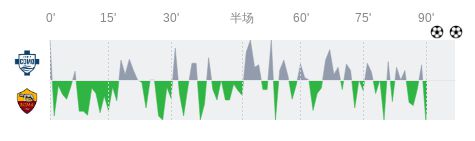 科莫vs罗马全场数据：射门数18-6，射正数7-1