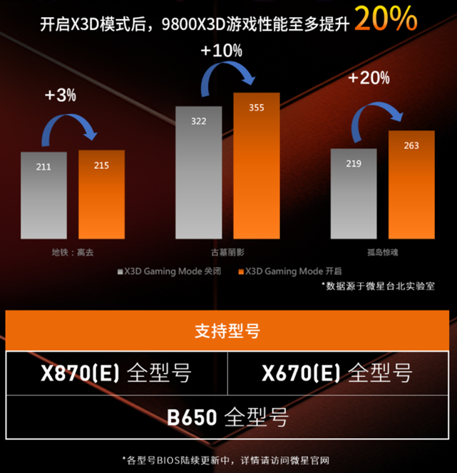 微星 AM5 系列主板更新 X3D 模式，宣称“9800X3D 性能可提升 20%”  第3张