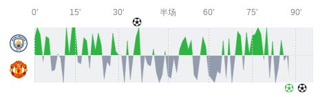 曼城vs曼联全场数据：射门数10-10，射正数3-3