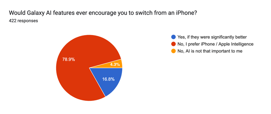 调查显示：73% 的苹果 iPhone 用户认为 Apple Intelligence 对使用体验的提升微乎其微