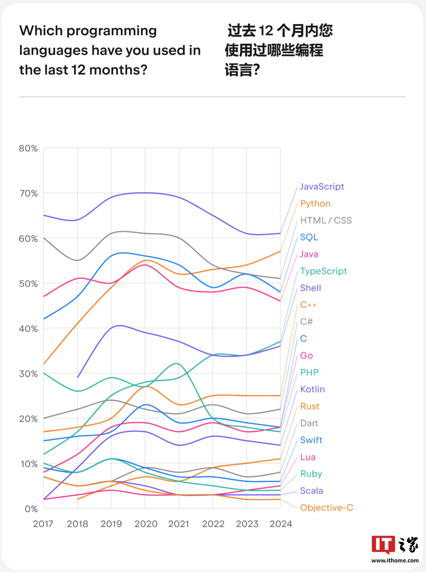 JetBrains 发布 2024 开发者报告：JavaScript 61% 仍居首位，TypeScript 和 Rust 快速崛起