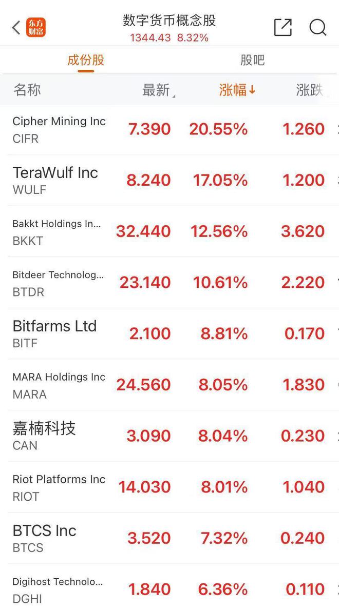 道指八连跌，纳指创新高！特斯拉涨超6%，市值大增逾6000亿元！博通涨超11%，这两个板块普涨