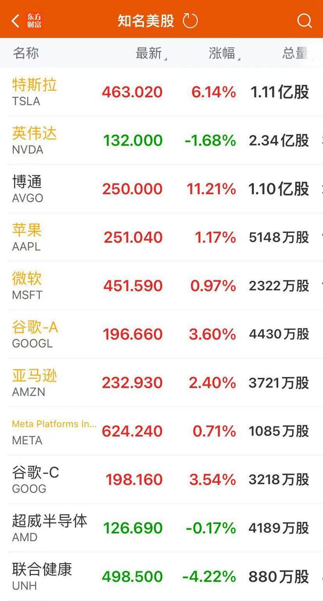 道指八连跌，纳指创新高！特斯拉涨超6%，市值大增逾6000亿元！博通涨超11%，这两个板块普涨