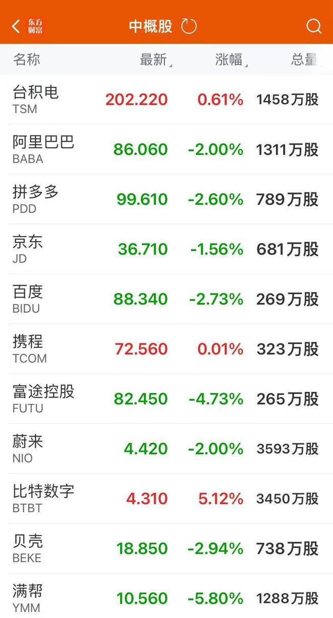 道指八连跌，纳指创新高！特斯拉涨超6%，市值大增逾6000亿元！博通涨超11%，这两个板块普涨