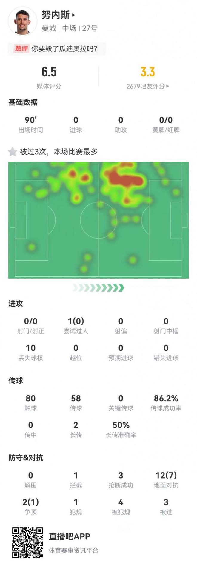 努内斯客串边后卫数据：3抢断4造犯规+3被过1送点，获评6.5分