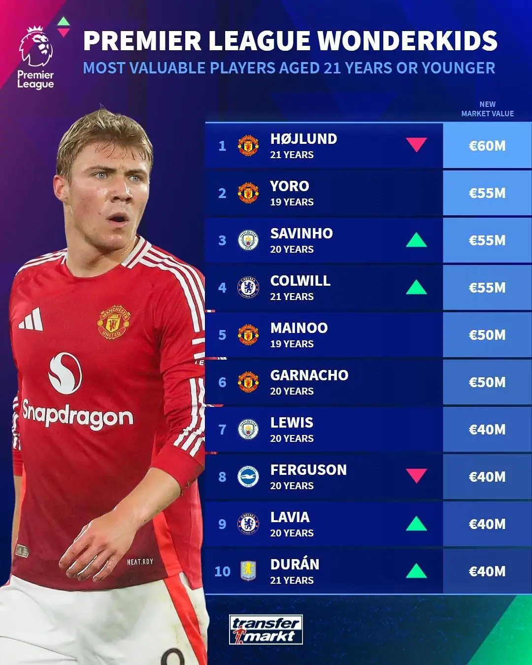 英超U21球员身价最贵top10：霍伊伦6000万欧，曼联4人在列