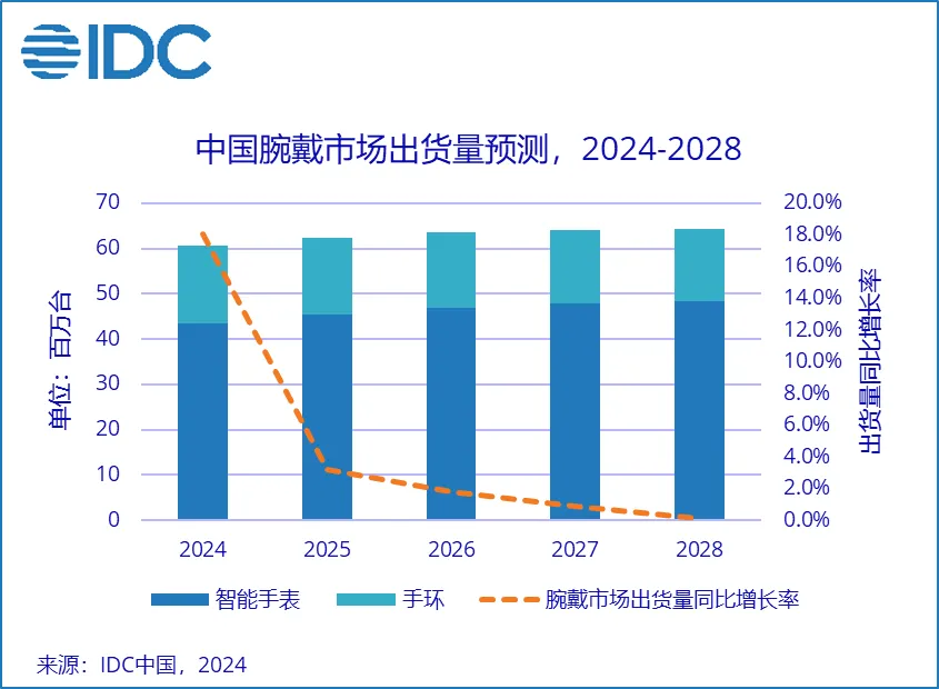 IDC：2024 年前三季度全球腕戴设备市场出货 1.4 亿台同比降 1.0%，华为、苹果、小米前三