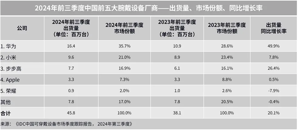 IDC：2024 年前三季度全球腕戴设备市场出货 1.4 亿台同比降 1.0%，华为、苹果、小米前三