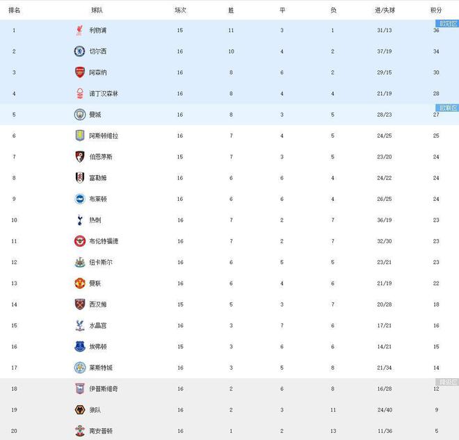英超最新积分榜：切尔西5连胜紧追利物浦，曼城遭绝杀跌至第5