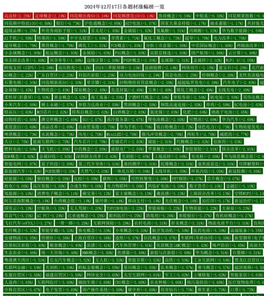 12月17日热点题材概念分析：高送转、足球概念领涨