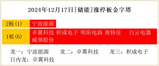 2024年12月17日[储能]涨停板金字塔