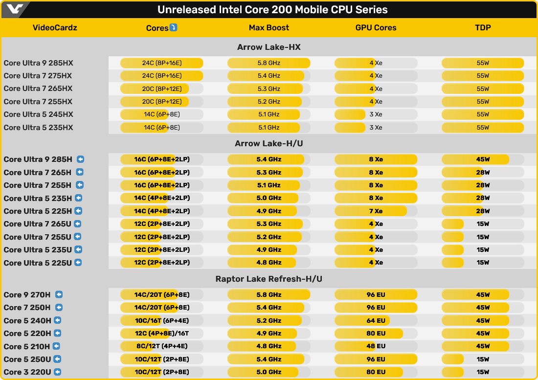 英特尔酷睿（Ultra）200 H / U 移动处理器曝光：31 种 SKU