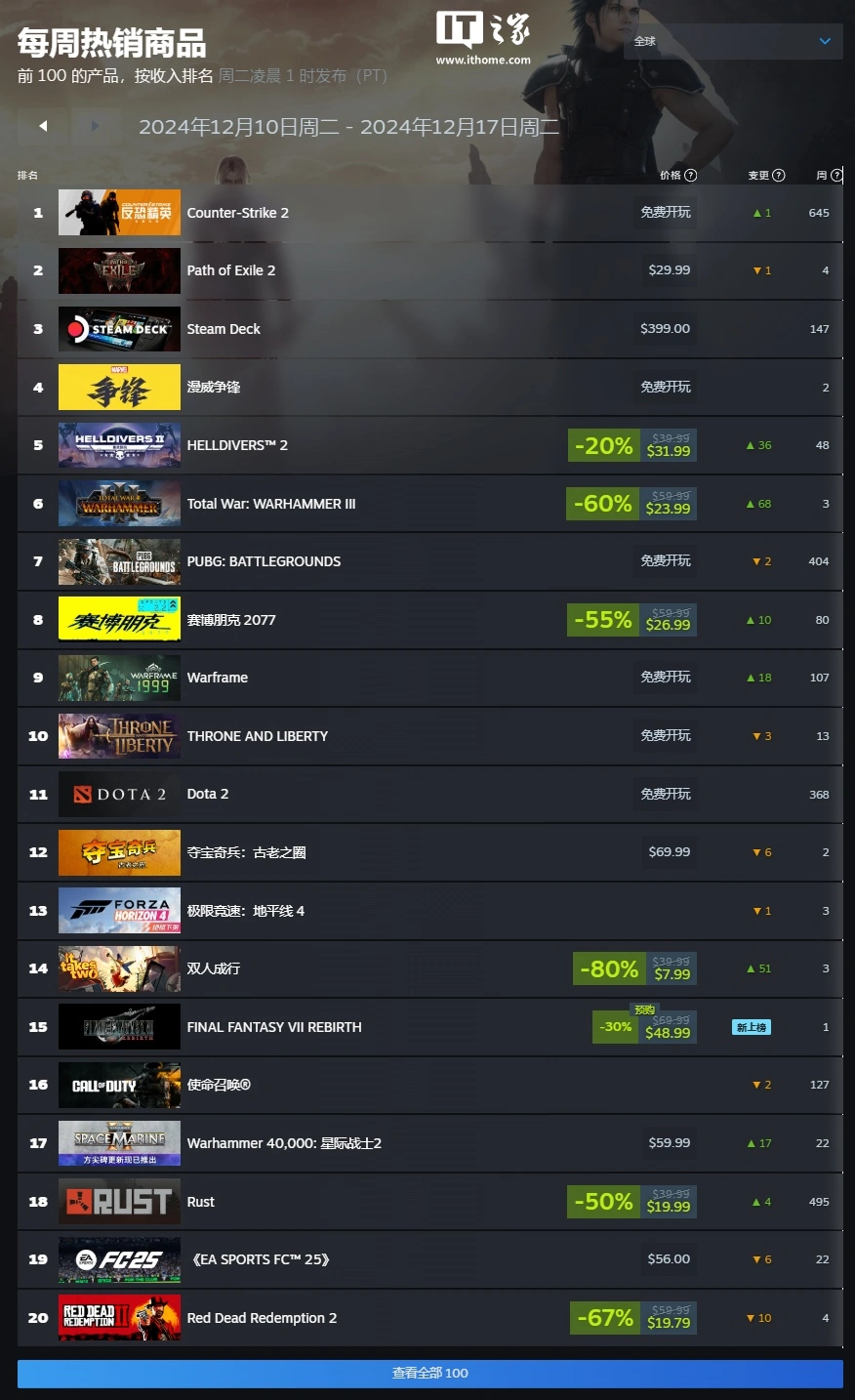 Steam 新一周游戏销量榜：《流放之路 2》全球登顶，《双人成行》国区第一