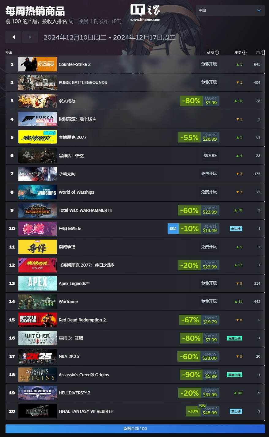 Steam 新一周游戏销量榜：《流放之路 2》全球登顶，《双人成行》国区第一