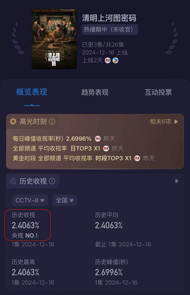 仅播3集，收视率破2.6，终于有一部让我彻夜狂追的央视古装剧了