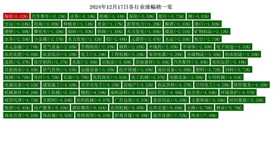 12月17日热点行业分析：陶瓷、汽车整车行业领涨