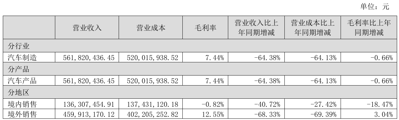 海马汽车获得海南 1200 万元奖励资金，氢燃料电池汽车第二个示范应用项目第一阶段验收通过