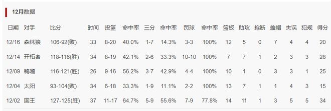 20投20分效率堪忧：文班近四战三分29中7 准四双不如长臂特写吸睛