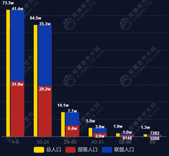 魔兽怀旧服：硬核服难度下降，满级有手就行，这个BUFF立大功  第2张