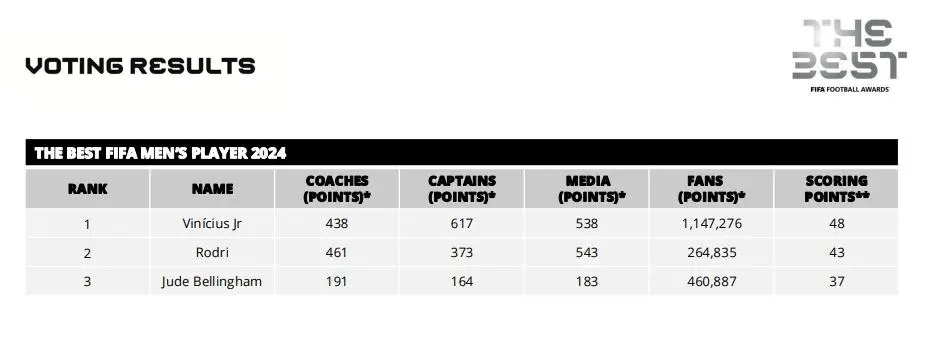 FIFA年度最佳得票：小熊48分第一，罗德里、贝林分列二三席