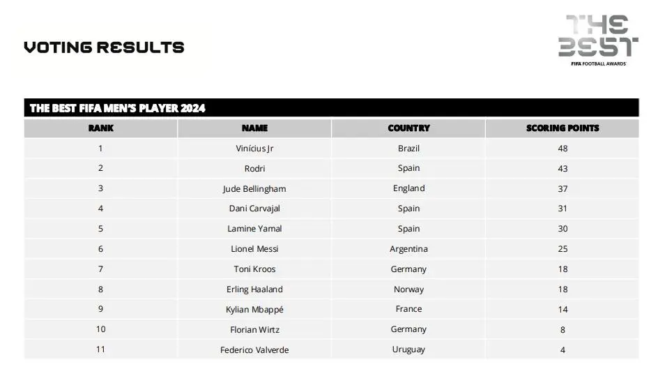FIFA年度最佳得票：小熊48分第一，罗德里、贝林分列二三席