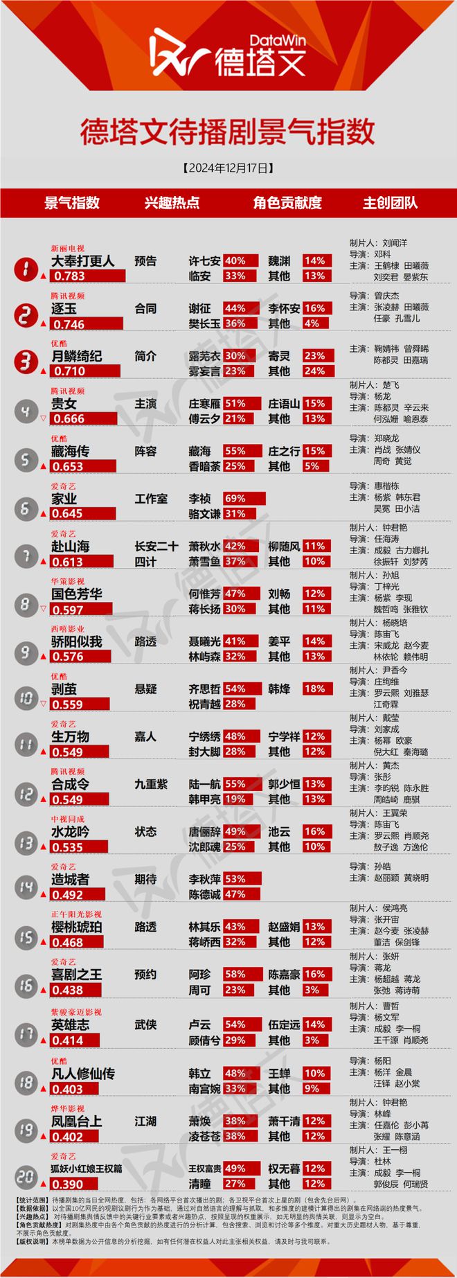 《我是刑警》圆满收官，李昀锐待播剧《合成令》引关注|剧日报