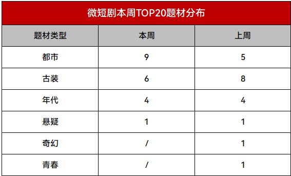 爱奇艺短剧《如意》首播冲上榜单第一|短剧周报50