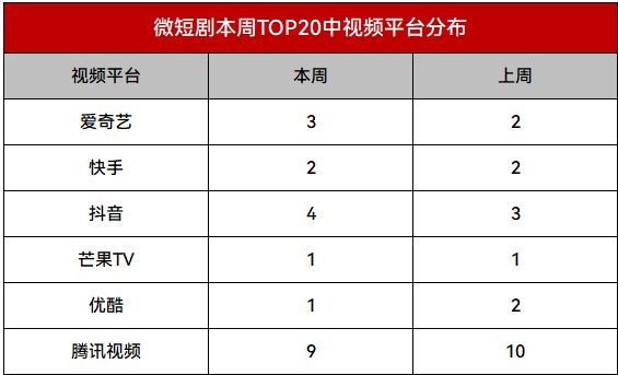 爱奇艺短剧《如意》首播冲上榜单第一|短剧周报50